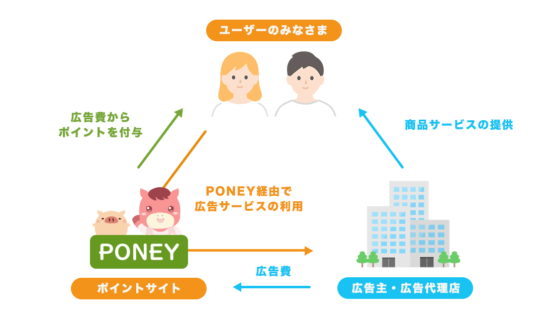 PONEYでポイントがもらえる仕組み