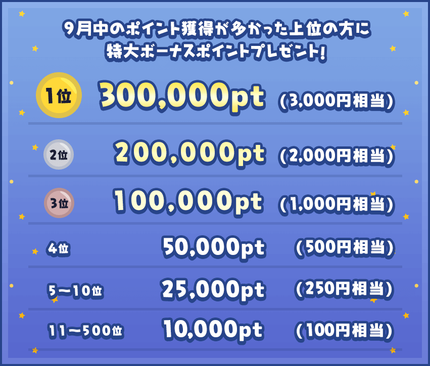 9月中のポイント獲得が多かった上位の方に特大ボーナスポイントプレゼント! 1位 300,000pt(3,000円相当) 2位 200,000pt(2,000円相当) 3位 100,000pt(1,000円相当) 4位 50,000pt(500円相当) 5~10位 25,000pt(250円相当) 11~500位 10,000pt(100円相当)
