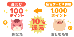 獲得したポイントの10%還元