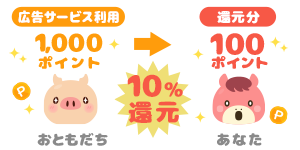 獲得したポイントの10%還元