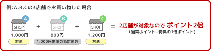 2店舗が対象なので ポイント2倍(通常ポイント+特典の1倍ポイント)
