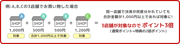 同一店舗で決済が何度分かれていても合計金額が1,000円以上であれば対象に!3店舗が対象なので ポイント3倍(通常ポイント+特典の2倍ポイント)