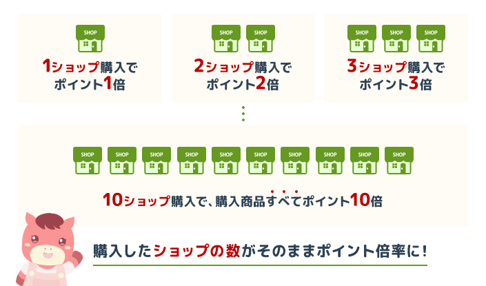 ポイントアップ期間中に1,000円(税込)以上のお買い物をしたショップ数に応じて、ポイントがどんどんアップしていきます。