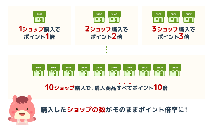 ポイントアップ期間中に1,000円(税込)以上のお買い物をしたショップ数に応じて、ポイントがどんどんアップしていきます。
