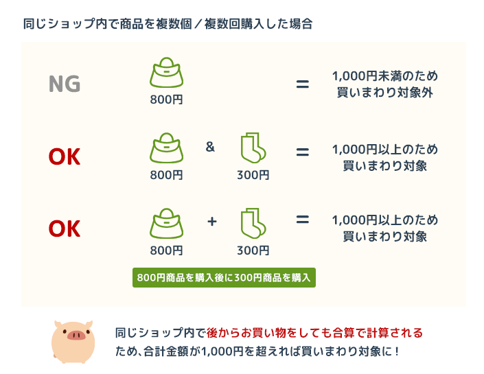 同じショップで複数商品を購入し、合計1,000円以上になれば買いまわり対象としてカウントされます。