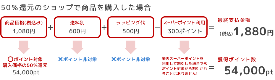 50%還元のショップで商品を購入した場合