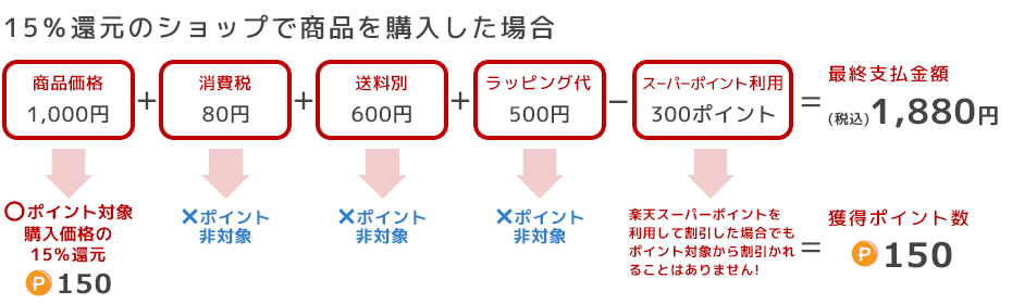 15%還元のショップで商品を購入した場合