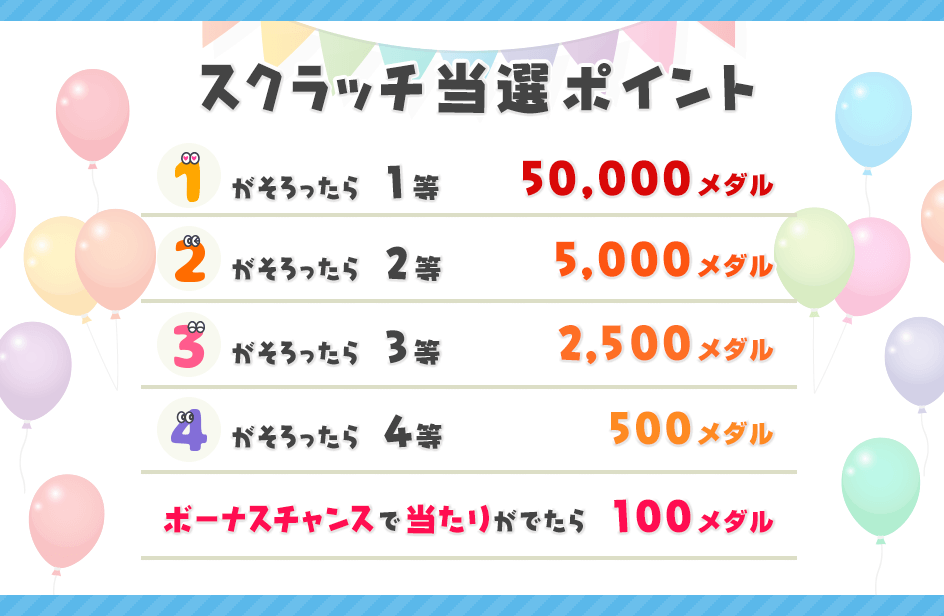 スクラッチ当選ポイント 1等 50,000pt 2等 5,000pt 3等 2,500pt 4等 500pt ボーナスチャンスで当たりが出たら100pt