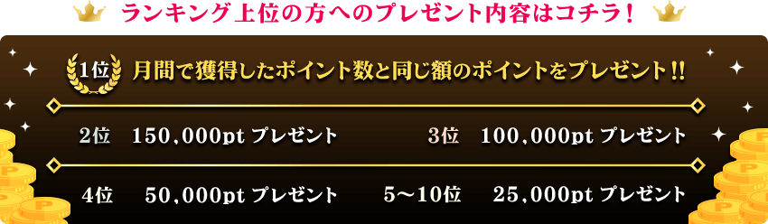1位の方には、月間で獲得したポイント数と同じ額のポイントをプレゼント!!